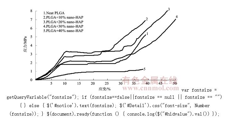 Nano-HAPԹ֧΢۽ṹܵӰ