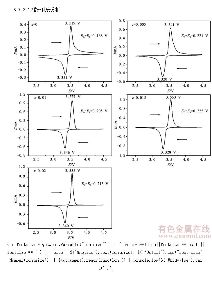 Li<SUB>0.92+4z</SUB>Ti<SUB>0.02-z</SUB>Fe<SUB>1-3z/2</SUB>Al<SUB>z</SUB>PO<SUB>4</SUB>缫Ķѧо