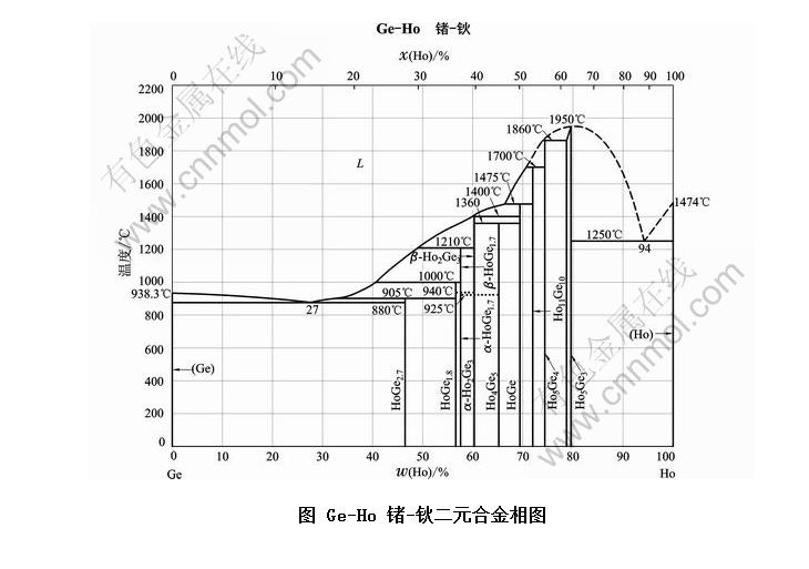 ge-ho 锗-钬二元合金相图