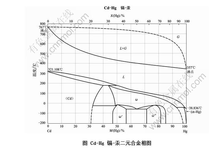 Cd-Hg -ԪϽͼ
