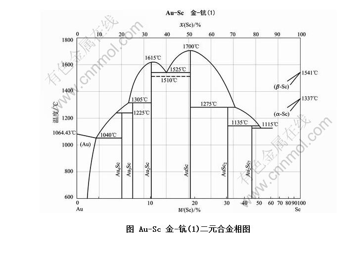 Au-Sc -(1)ԪϽͼ
