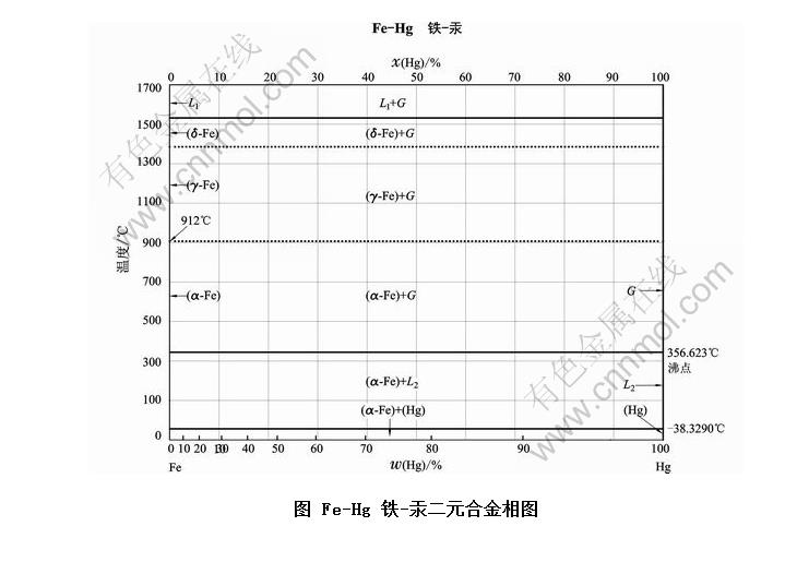 Fe-Hg -ԪϽͼ