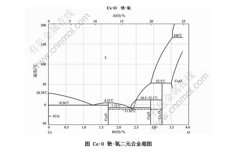 Cs-O -ԪϽͼ