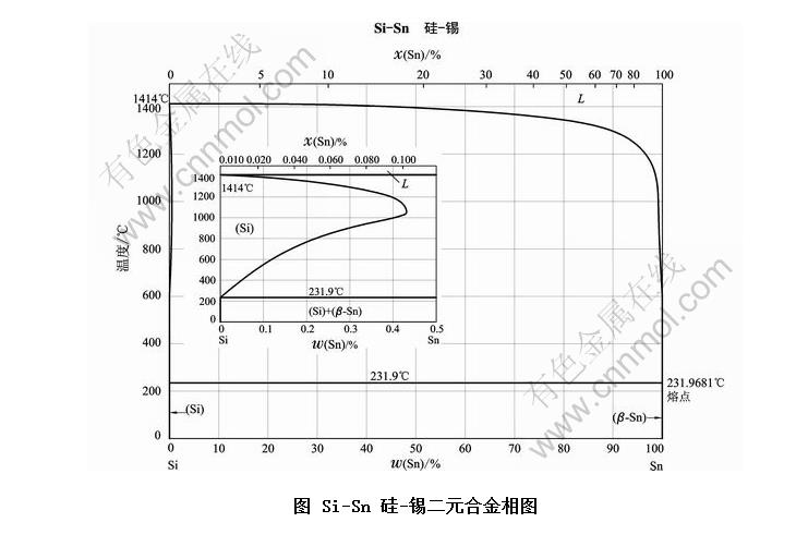 sisn硅锡二元合金相图