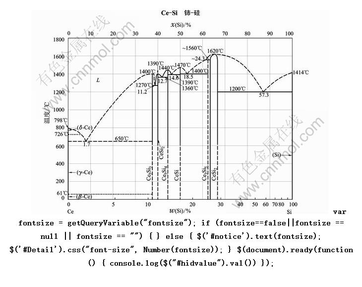Ce-Si -ԪϽͼ