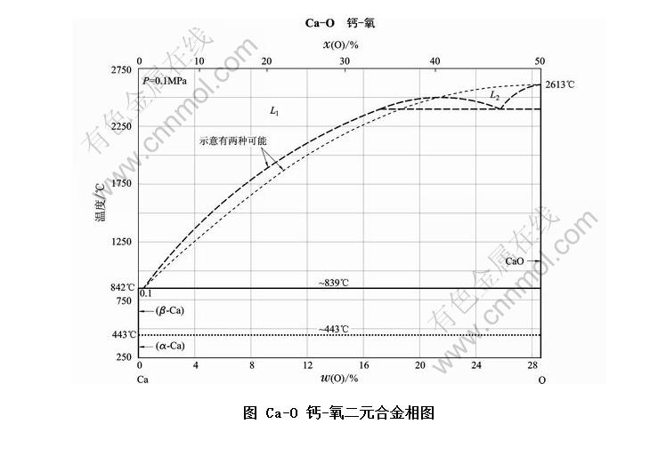 Ca-O -ԪϽͼ