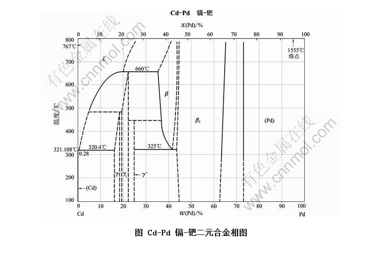 Cd-Pd -ٶԪϽͼ