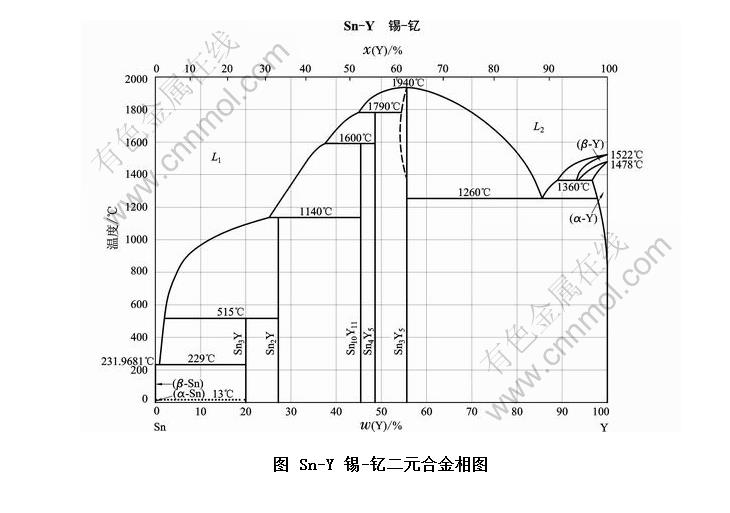 sn-y 锡-钇二元合金相图