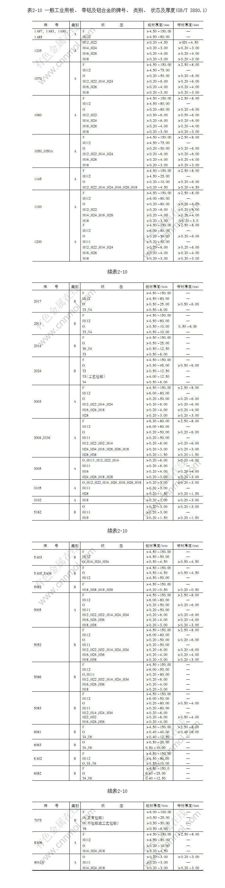 һ㹤ҵð塢 Ͻƺš״̬(GB/T 3880.1)