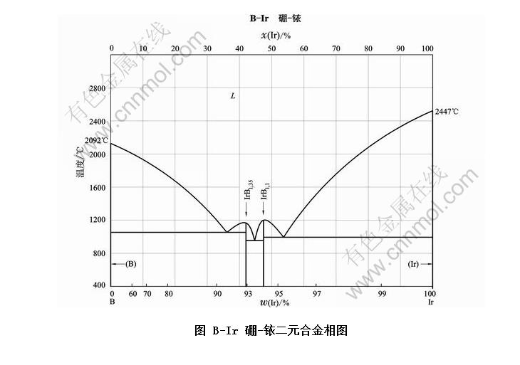B-Ir -ҿԪϽͼ