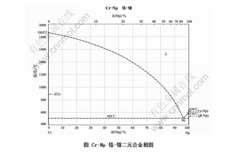 Cr-Np -նԪϽͼ
