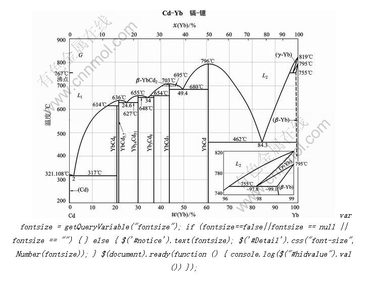 Cd-Yb -ԪϽͼ