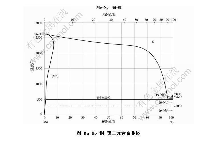 Mo-Np -նԪϽͼ