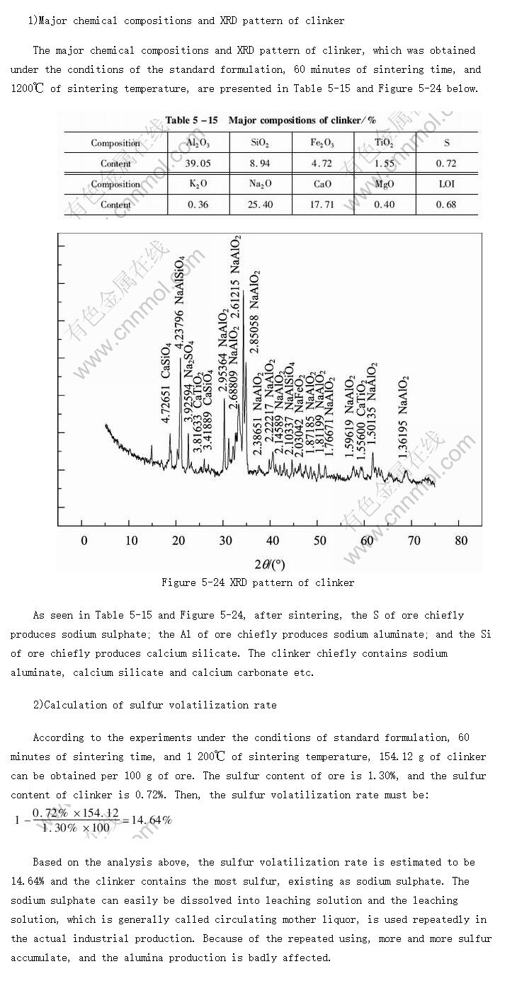 Major chemical compositions and XRD pattern of clinker and calculation of sulfur volatilization rate