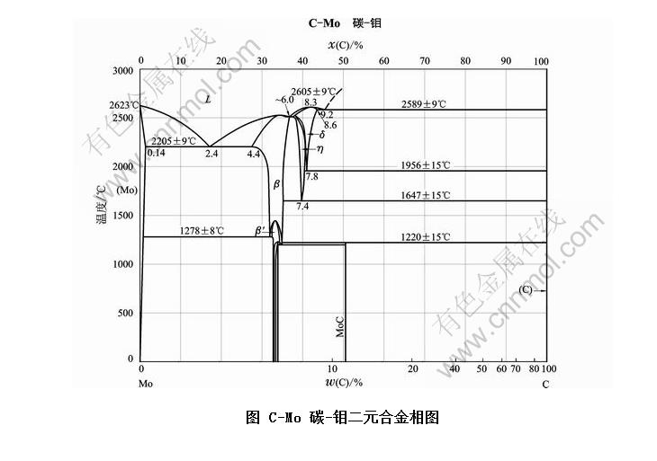 C-Mo ̼-ԪϽͼ