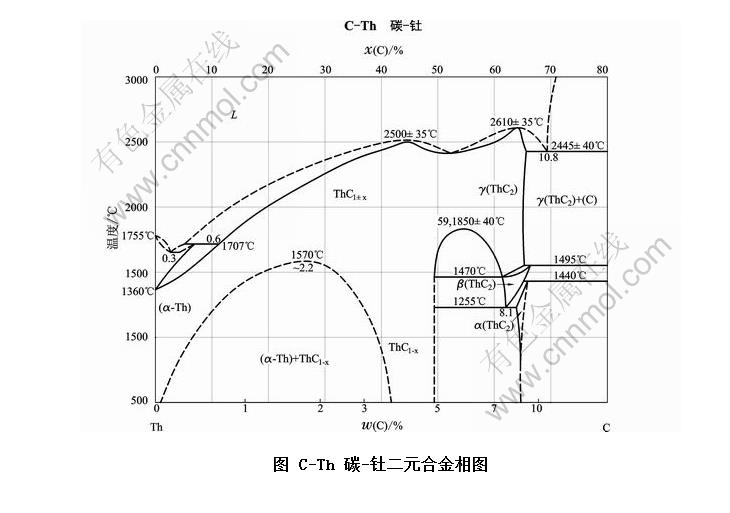 c-th 碳-钍二元合金相图-有色金属在线