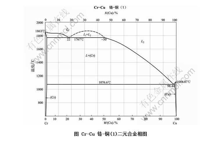 cr-cu 铬-铜(1)二元合金相图