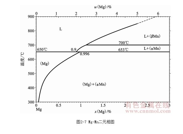 Mg-MnԪͼ