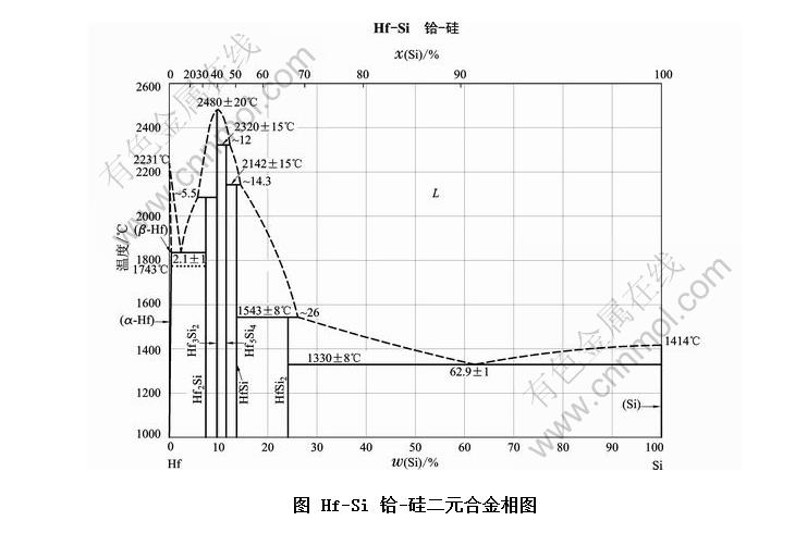 Hf-Si -ԪϽͼ