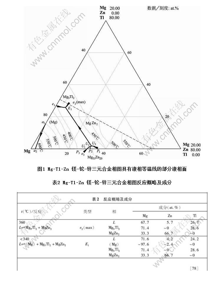 Mg-Tl-Zn þ--пԪϽͼ