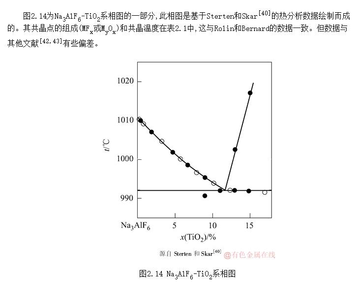 Na<SUB>3</SUB>AlF<SUB>6</SUB>-TiO<SUB>2</SUB>ϵͼƽ