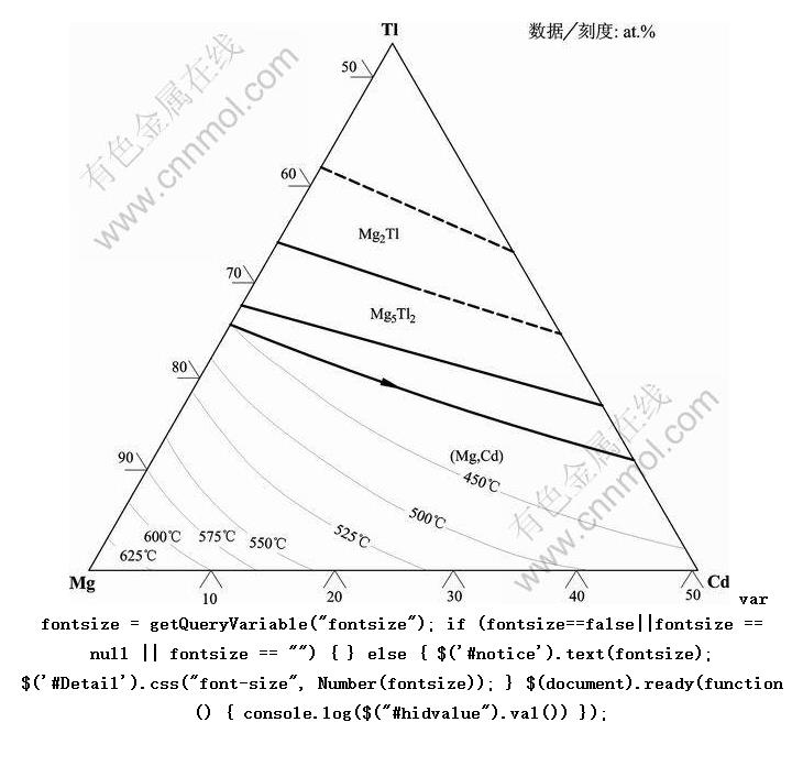 Mg-Cd-Tl þ--ԪϽͼ