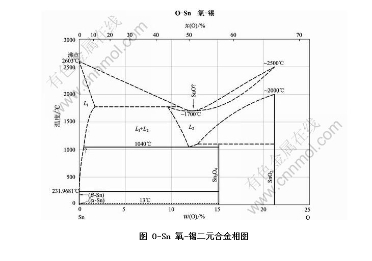 o-sn 氧-锡二元合金相图