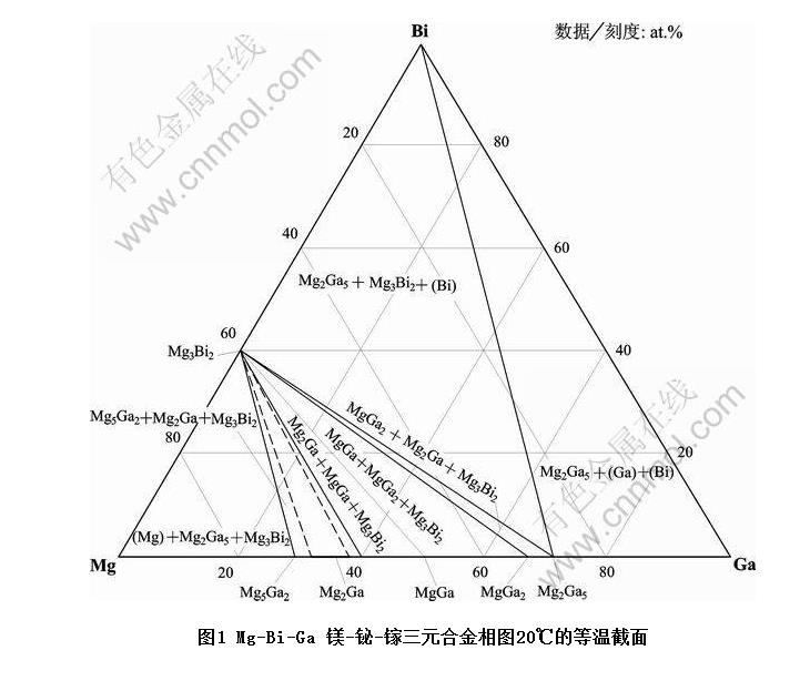 Mg-Bi-Ga þ--ԪϽͼ