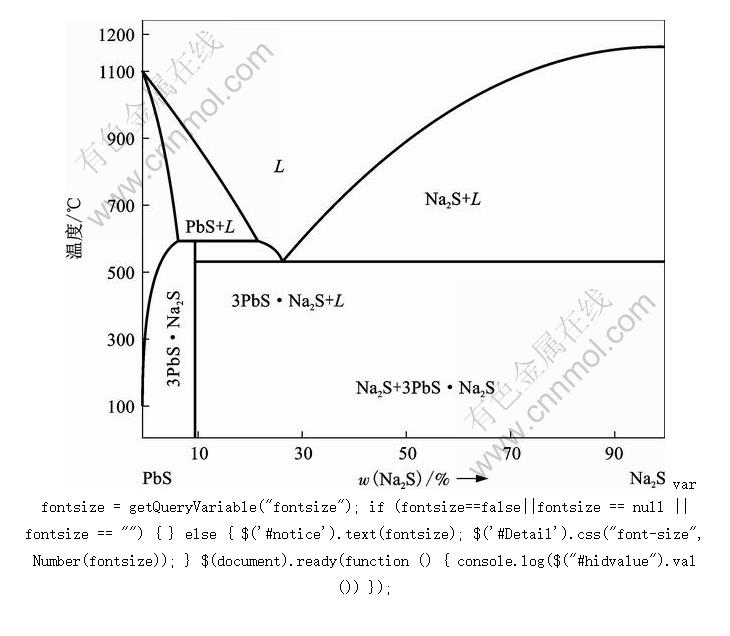 Ǧϵͳ״̬ͼPbS-Na<sub>2</sub>S-Na<sub>2</sub>SO<sub>4</sub>-NaOHϵ