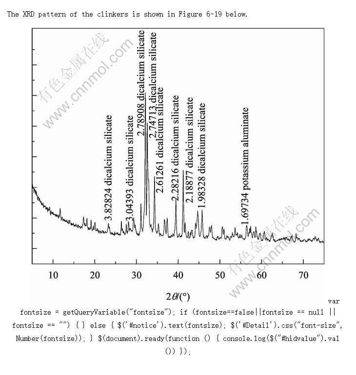 XRD pattern of the clinkers