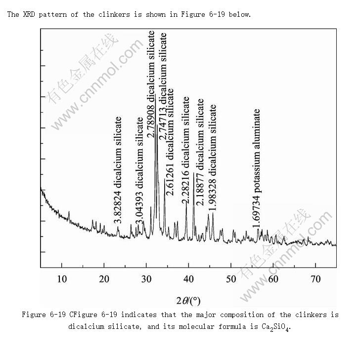 XRD pattern of the clinkers