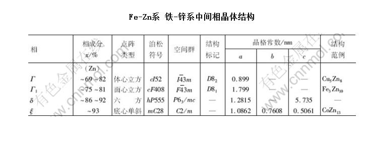 Fe-Znϵ -пϵмྦྷṹ