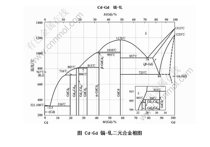 Cd-Gd -ŶԪϽͼ