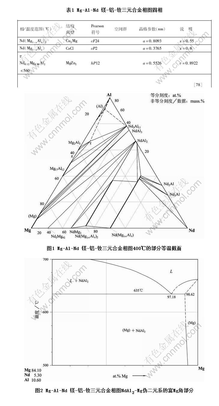 Mg-Al-Nd þ--ԪϽͼ