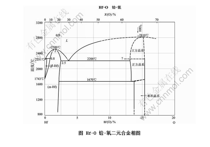 Hf-O -ԪϽͼ