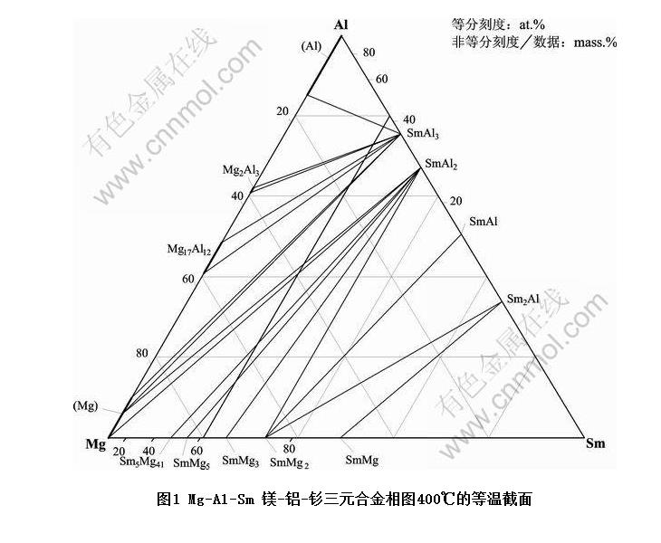 mg-al-sm 镁-铝-钐三元合金相图