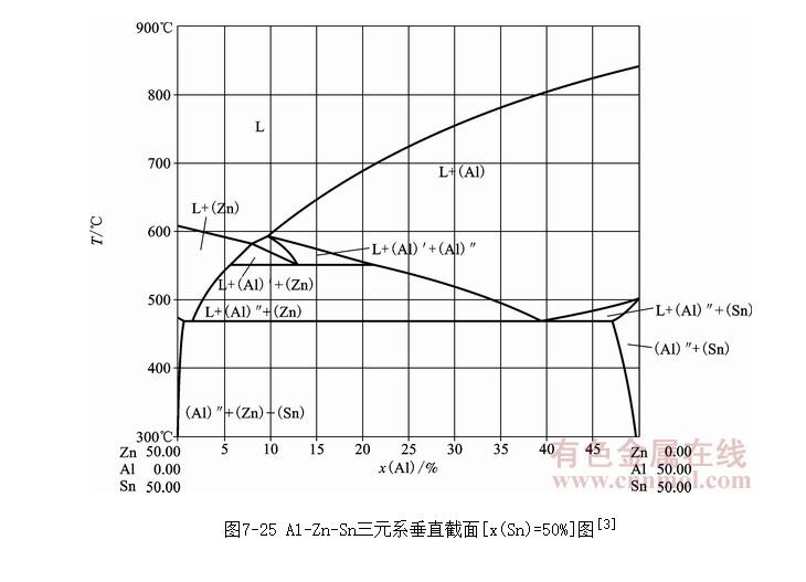 Al-Zn-SnԪϵֱͼ