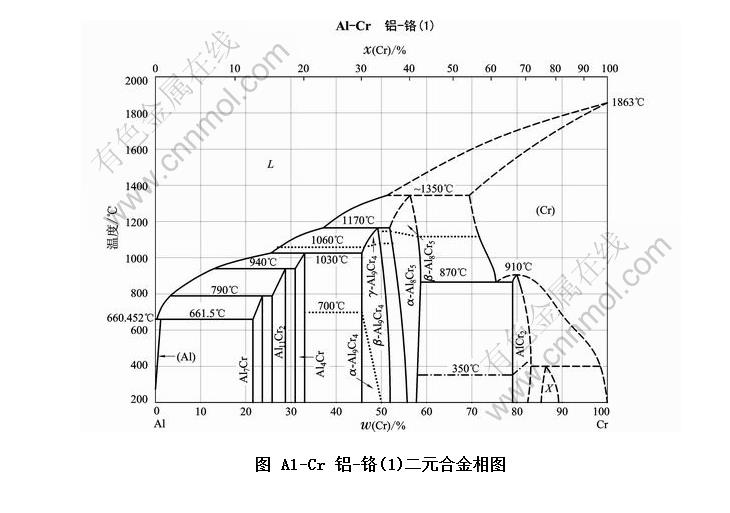 al-cr 铝-铬(1)二元合金相图