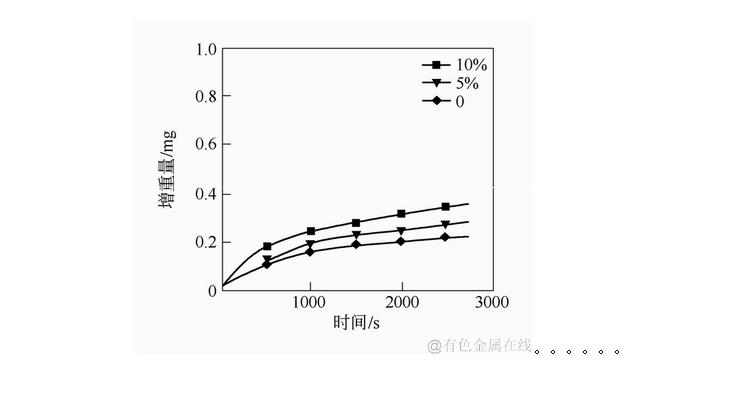 O<SUB>2</SUB>Ӱ