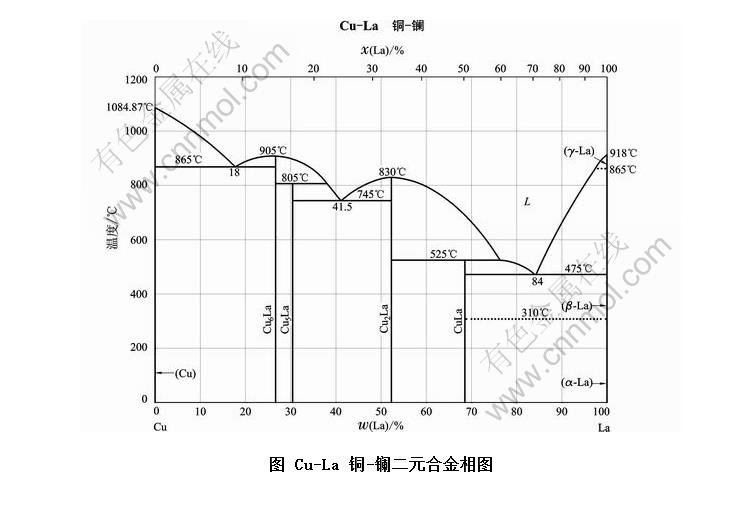 cu-la 铜-镧二元合金相图