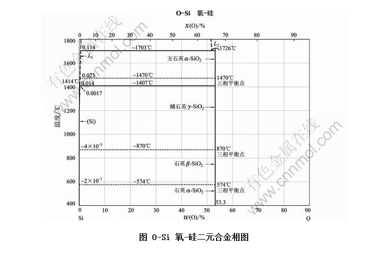 O-Si -ԪϽͼ