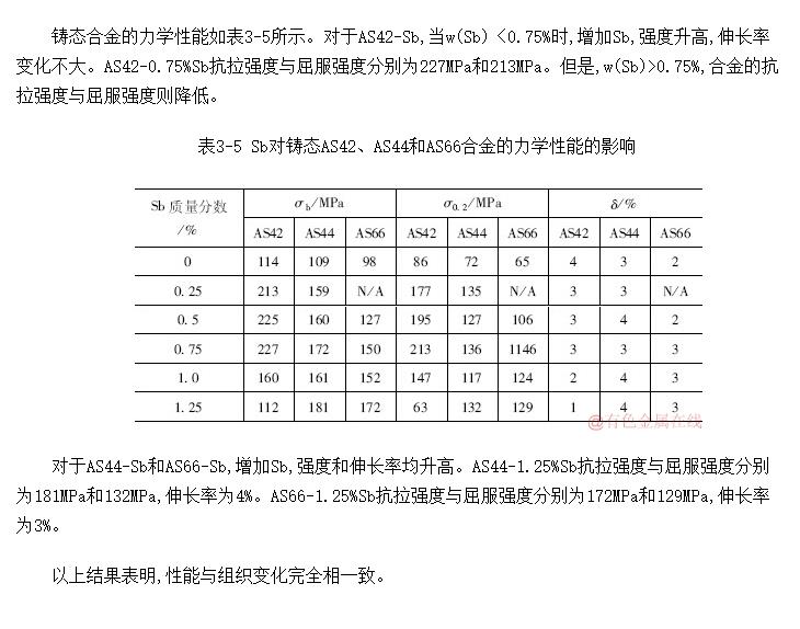 SbʶMg<SUB>2</SUB>Si/Mg-Alϲϵ̬AS42AS44AS66ܵӰ