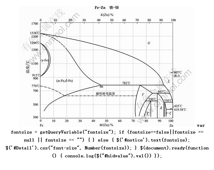 Fe-Zn -пԪϽͼ