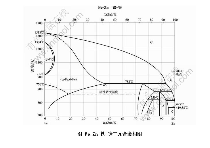 Fe-Zn -пԪϽͼ