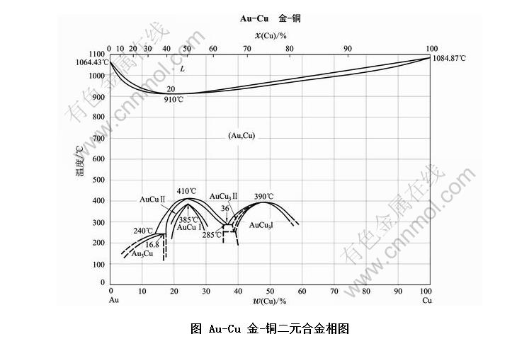 Au-Cu -ͭԪϽͼ