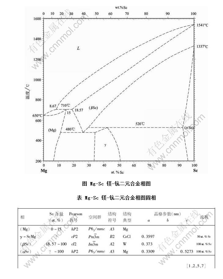 mg-sc 镁-钪二元合金相图