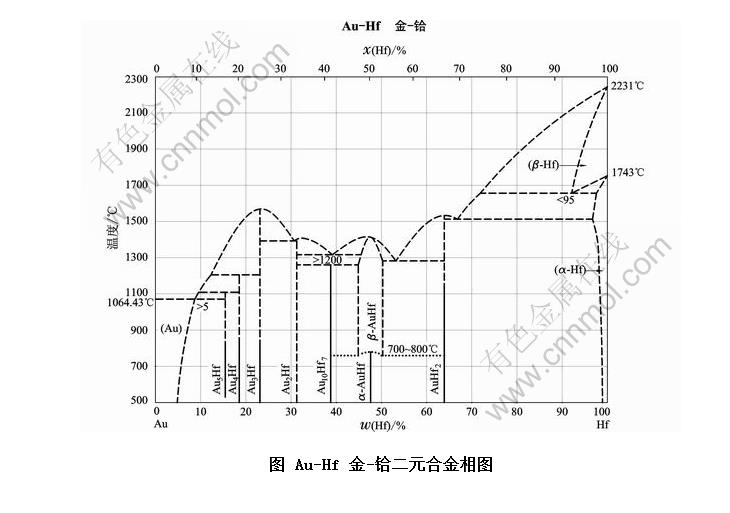 Au-Hf -ԪϽͼ