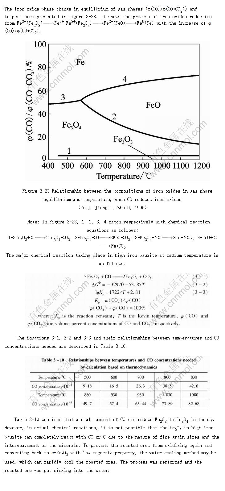 Thermodynamics of iron oxides reduction roasting