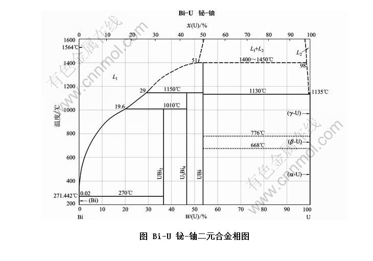 bi-u 铋-铀二元合金相图