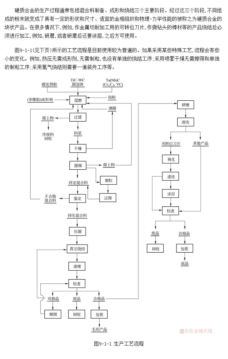 硬质合金的生产工艺流程